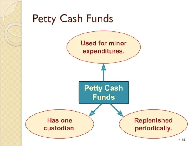 Used for minor expenditures. Petty Cash Funds Has one custodian. Replenished periodically. Petty Cash Funds