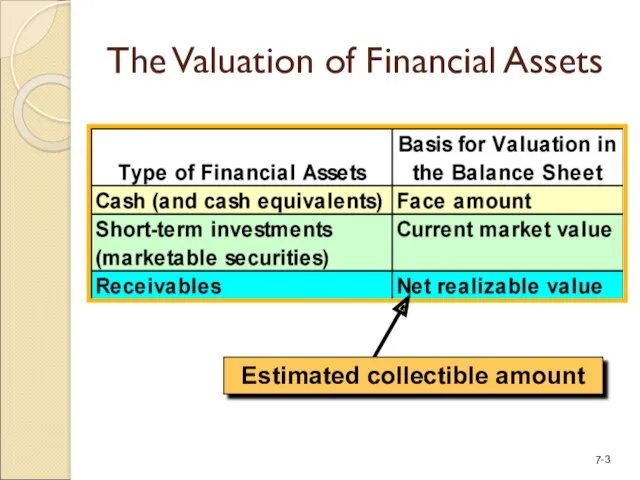 The Valuation of Financial Assets Estimated collectible amount