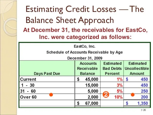 Estimating Credit Losses — The Balance Sheet Approach At December