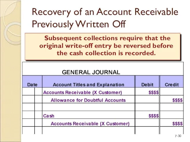 Recovery of an Account Receivable Previously Written Off Subsequent collections