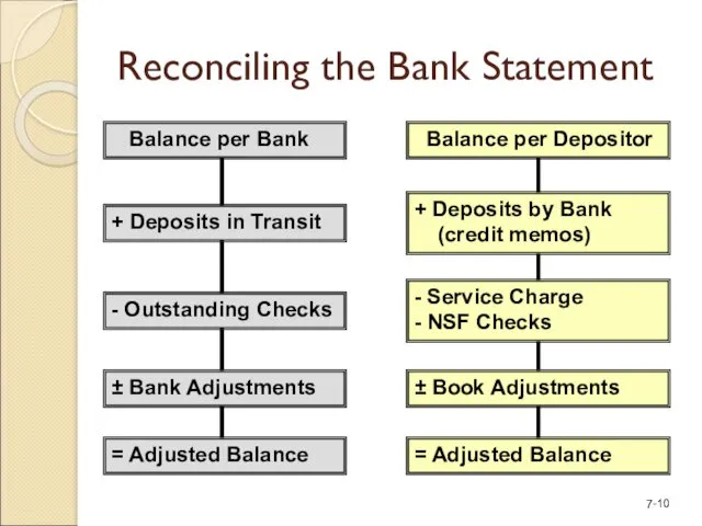 Reconciling the Bank Statement Balance per Bank + Deposits in