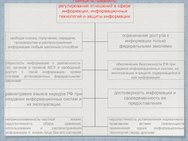 Принципы правового регулирования отношений в сфере информации, информационных технологий и