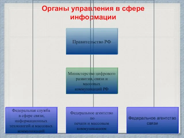 Органы управления в сфере информации