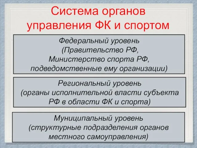 Система органов управления ФК и спортом Федеральный уровень (Правительство РФ,