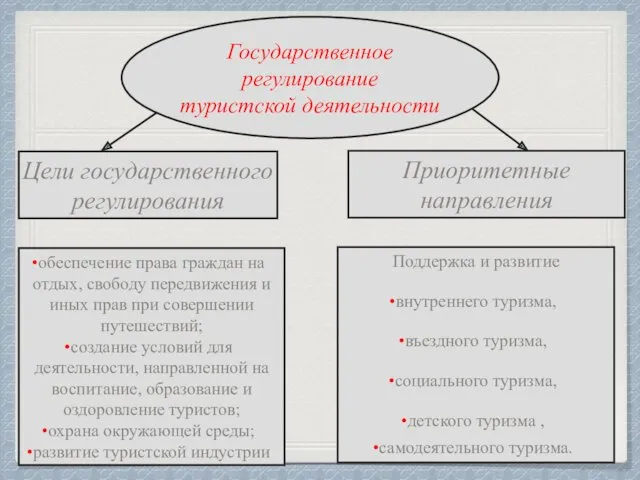 Государственное регулирование туристской деятельности Цели государственного регулирования Приоритетные направления обеспечение