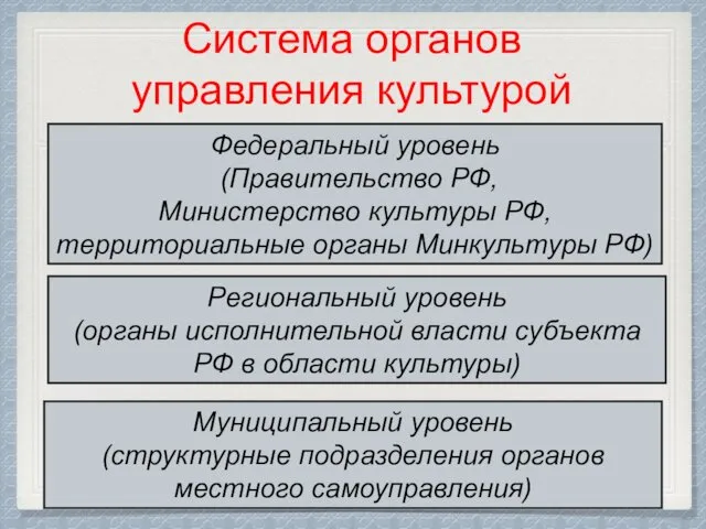 Система органов управления культурой Федеральный уровень (Правительство РФ, Министерство культуры