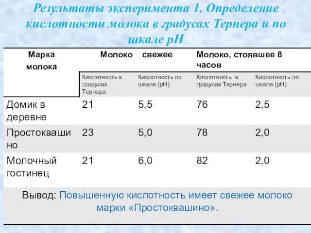 Результаты эксперимента 1. Определение кислотности молока в градусах Тернера и по шкале pH