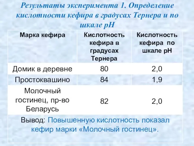 Результаты эксперимента 1. Определение кислотности кефира в градусах Тернера и по шкале pH