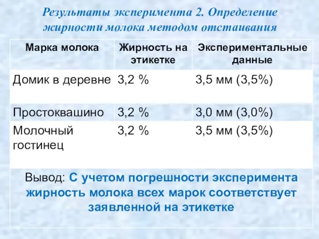 Результаты эксперимента 2. Определение жирности молока методом отстаивания