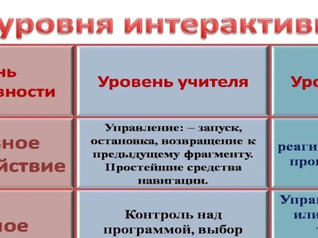 Три уровня интерактивности