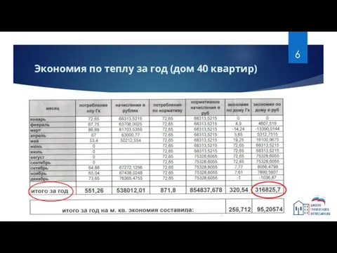 Экономия по теплу за год (дом 40 квартир)