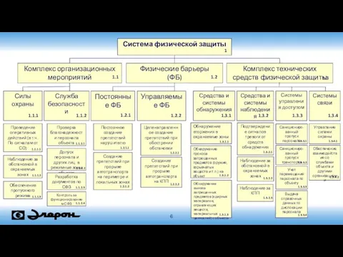 Система физической защиты Комплекс организационных мероприятий Физические барьеры (ФБ) Комплекс