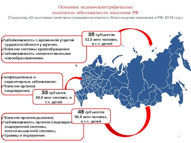 болезни органов дыхания; заболеваемость органов пищеварения, эндокринной системы, костно-мышечной системы;