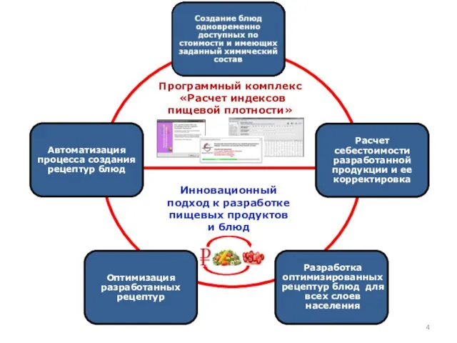 Программный комплекс «Расчет индексов пищевой плотности» Инновационный подход к разработке пищевых продуктов и блюд