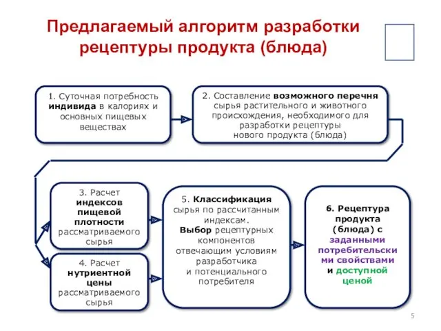 Предлагаемый алгоритм разработки рецептуры продукта (блюда) 