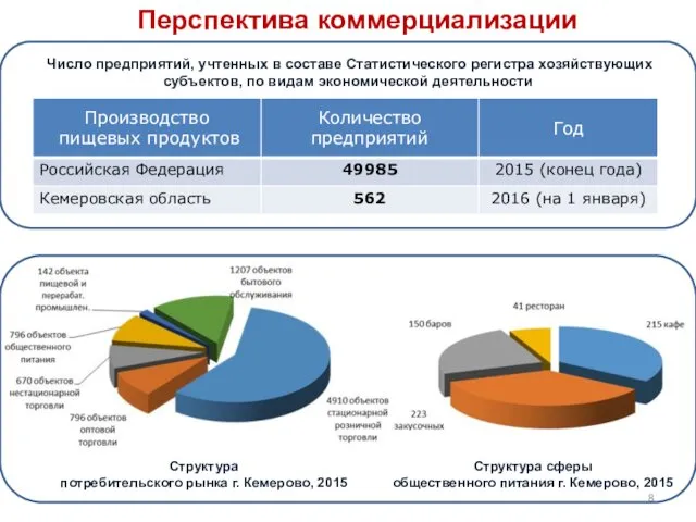 Структура потребительского рынка г. Кемерово, 2015 Структура сферы общественного питания