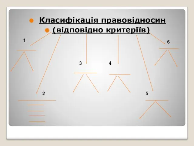 Класифікація правовідносин (відповідно критеріїв) 1 2 3 4 5 6