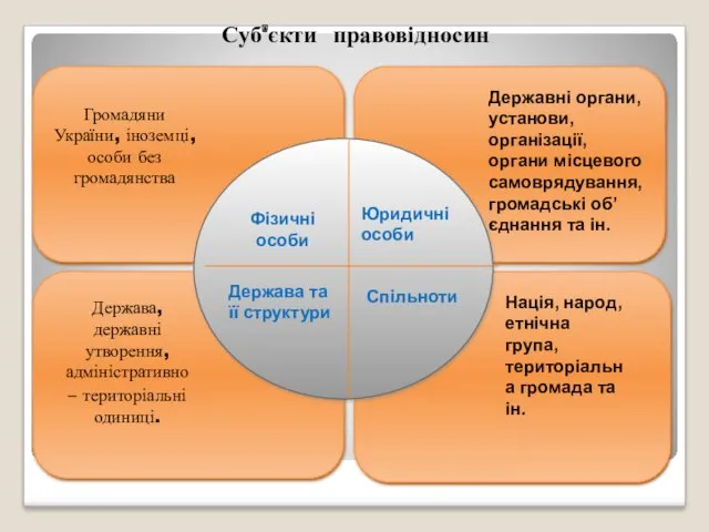 Громадяни України, іноземці, особи без громадянства Держава, державні утворення, адміністративно