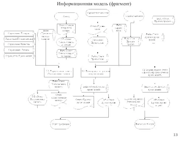 Информационная модель (фрагмент)