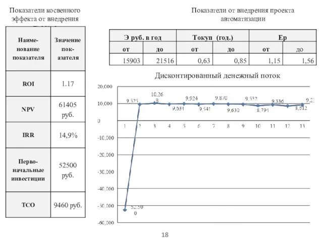 Показатели от внедрения проекта автоматизации Показатели косвенного эффекта от внедрения проекта Дисконтированный денежный поток