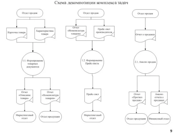 Схема декомпозиции комплекса задач