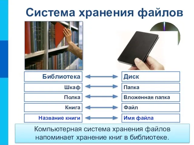 Система хранения файлов Компьютерная система хранения файлов напоминает хранение книг в библиотеке.
