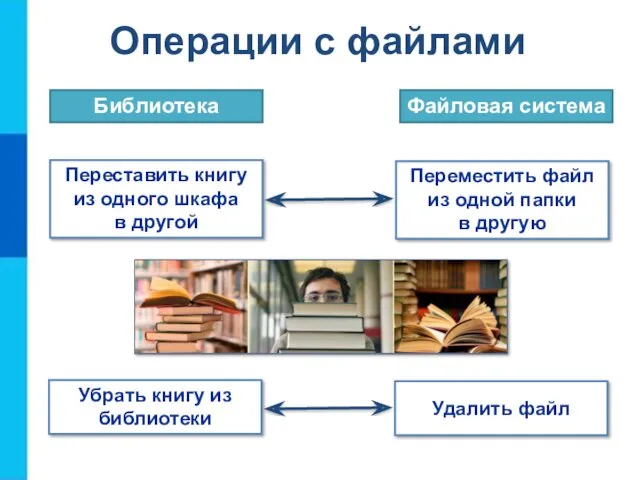 Операции с файлами Переставить книгу из одного шкафа в другой