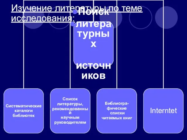 Изучение литературы по теме исследования: