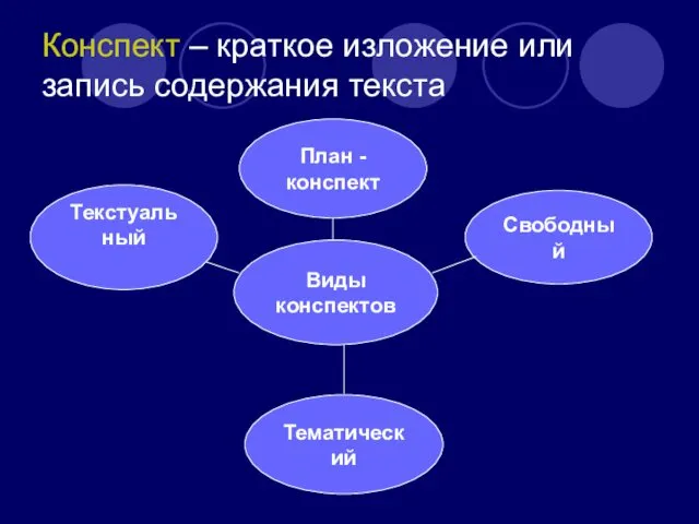 Конспект – краткое изложение или запись содержания текста Виды конспектов Текстуальный Тематический Свободный План - конспект