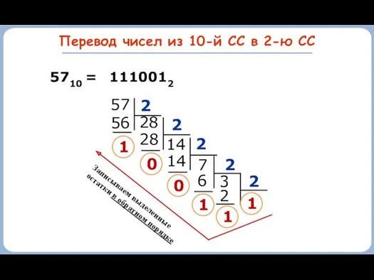 Перевод чисел из 10-й СС в 2-ю СС 1 5710