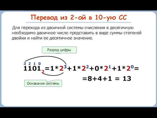 Перевод из 2-ой в 10-ую СС 11012 3 2 1