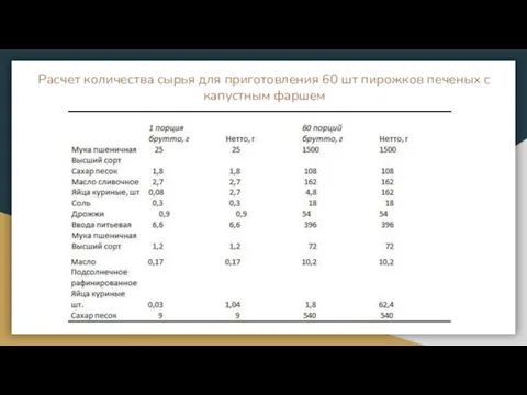 Расчет количества сырья для приготовления 60 шт пирожков печеных с капустным фаршем