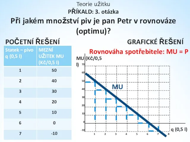 Teorie užitku PŘÍKALD: 3. otázka Při jakém množství piv je