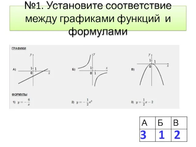 №1. Установите соответствие между графиками функций и формулами 2 1 3