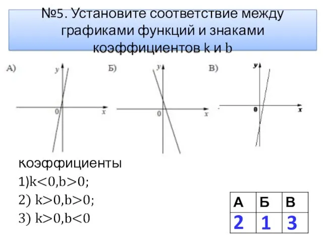 №5. Установите соответствие между графиками функций и знаками коэффициентов k