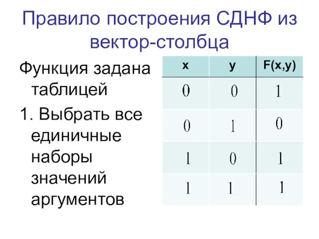 Правило построения СДНФ из вектор-столбца Функция задана таблицей 1. Выбрать все единичные наборы значений аргументов