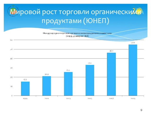 Мировой рост торговли органическими продуктами (ЮНЕП)