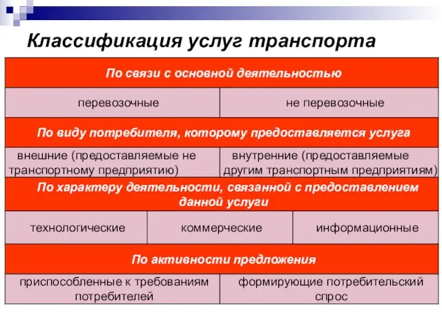 Классификация услуг транспорта