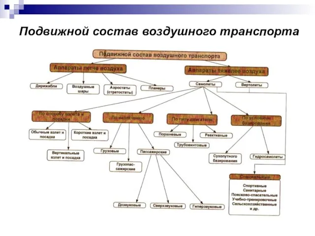 Подвижной состав воздушного транспорта