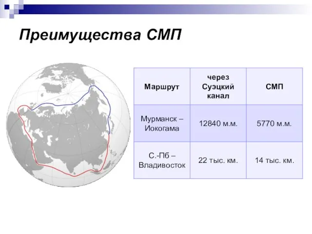 Преимущества СМП