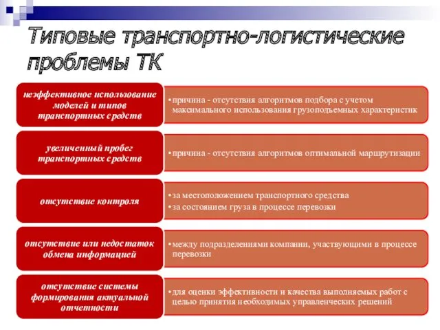 Типовые транспортно-логистические проблемы ТК