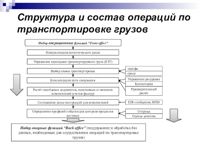 Структура и состав операций по транспортировке грузов