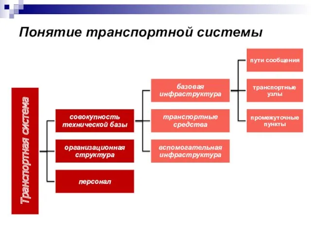 Понятие транспортной системы