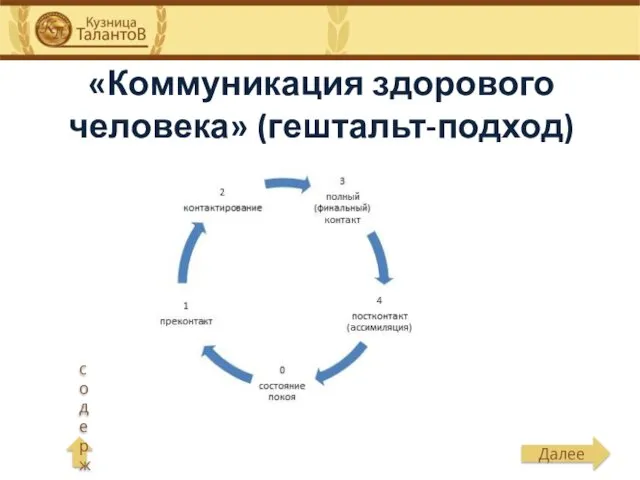 «Коммуникация здорового человека» (гештальт-подход)