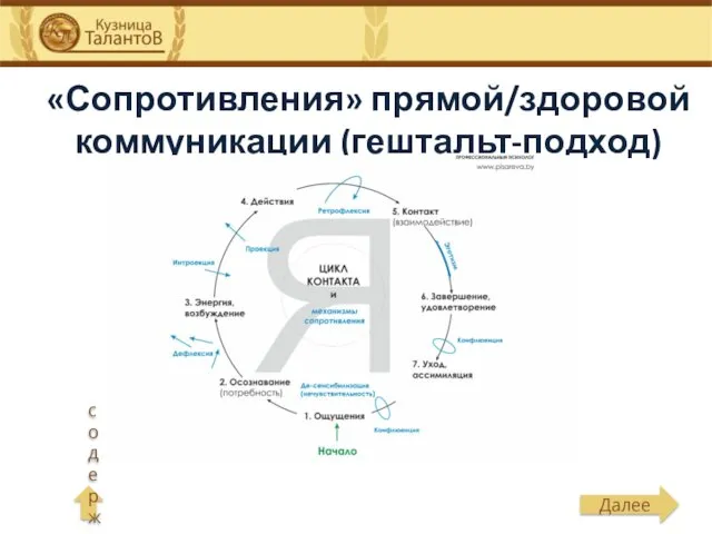 «Сопротивления» прямой/здоровой коммуникации (гештальт-подход)