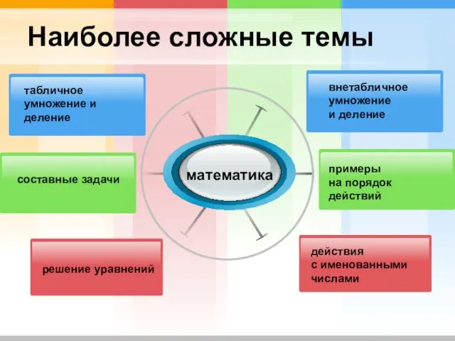 Наиболее сложные темы математика внетабличное умножение и деление табличное умножение