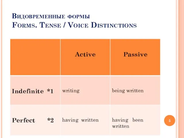 Видовременные формы Forms. Tense / Voice Distinctions