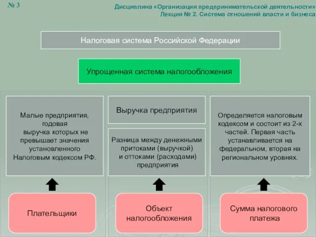 Налоговая система Российской Федерации Упрощенная система налогообложения Малые предприятия, годовая