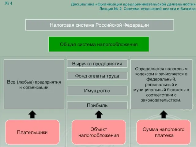 Имущество Налоговая система Российской Федерации Общая система налогообложения Все (любые)