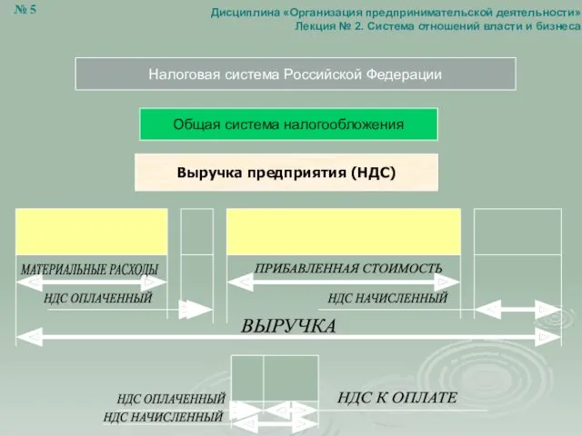 Налоговая система Российской Федерации Общая система налогообложения МАТЕРИАЛЬНЫЕ РАСХОДЫ НДС